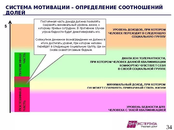 Определение уровня знания работника. Уровень мотивации работника. уровни мотивации труда. система мотивации определение. уровень квалификации степень мотивации.