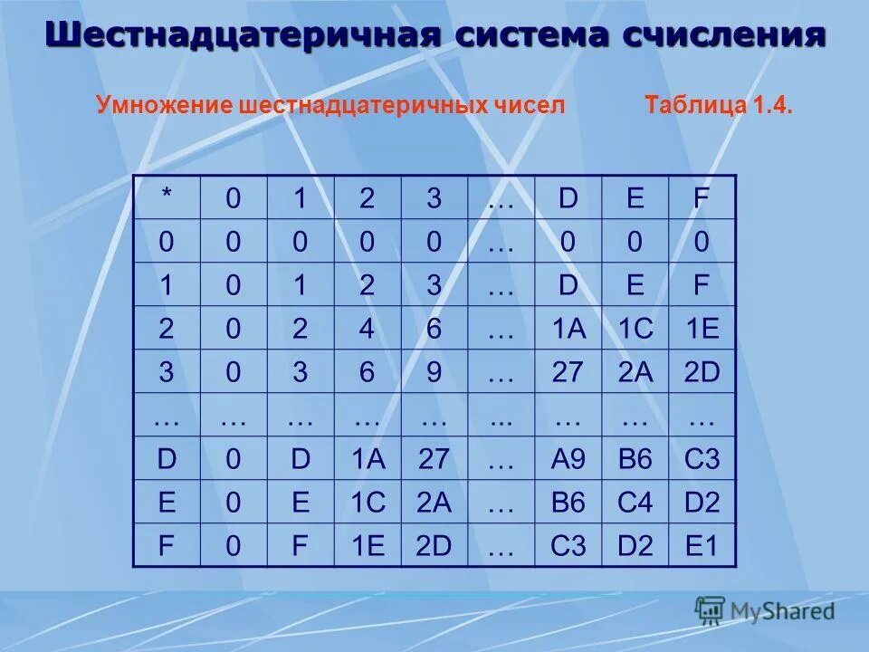 Шестнадцатеричная система счисления. Таблица шестнадцатеричной системы. Таблица умножения шестнадцатиричной системы счисления. Таблица шестнадцатеричной системы счисления. В шестнадцатеричной системе счисления используются чисел