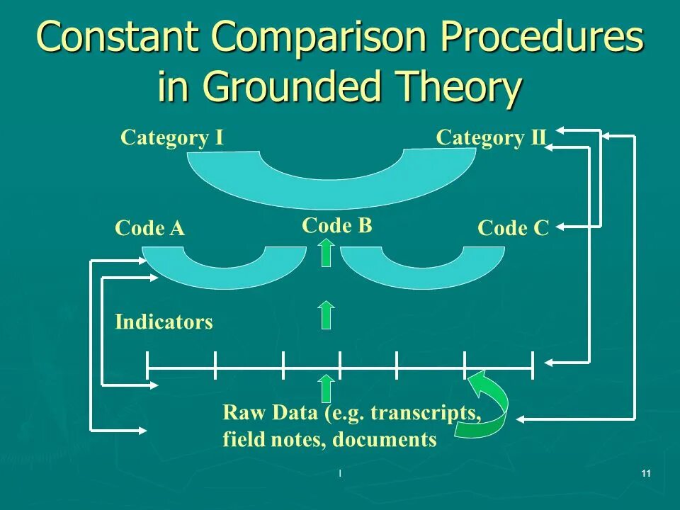 Grounded Theory в социологии. Comparative methodology. Метод обработки данных в grounded Theory. Comparison method