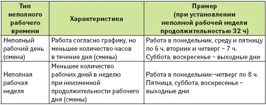 Работа беременных в выходные дни. Какая Продолжительность рабочего времени. Полный и неполный рабочий день. Рабочий день по трудовому кодексу для женщин. Продолжительность рабочего дня у беременных.