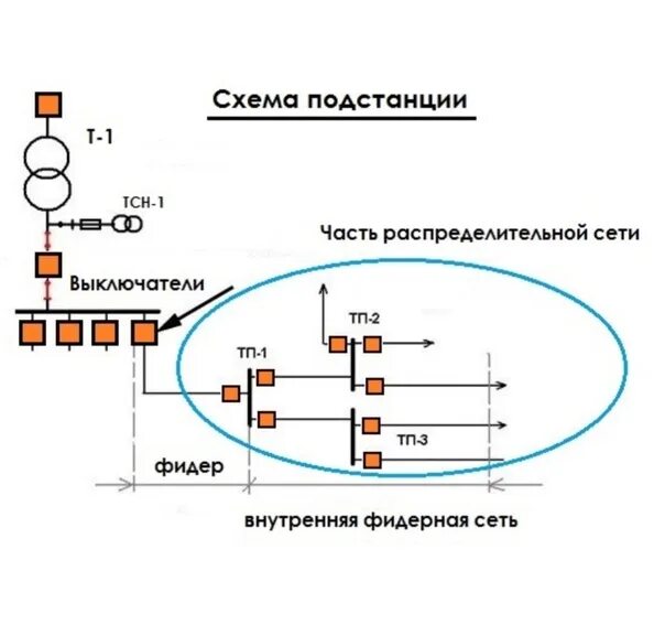 Схема фидера 10 кв. 4кв. Фидер линии 10 кв. Схема фидера на ктп. Фидер вл 10кв.