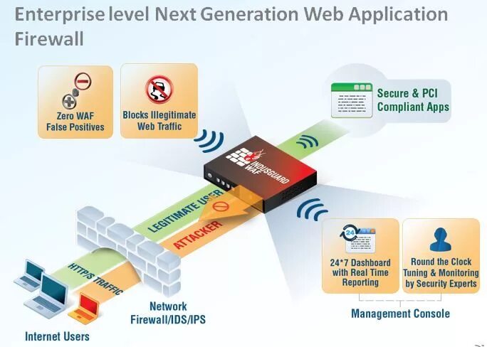 Внедрение WAF. Web application Firewall. Pt application Firewall. Positive Technologies application Firewall. Application firewall