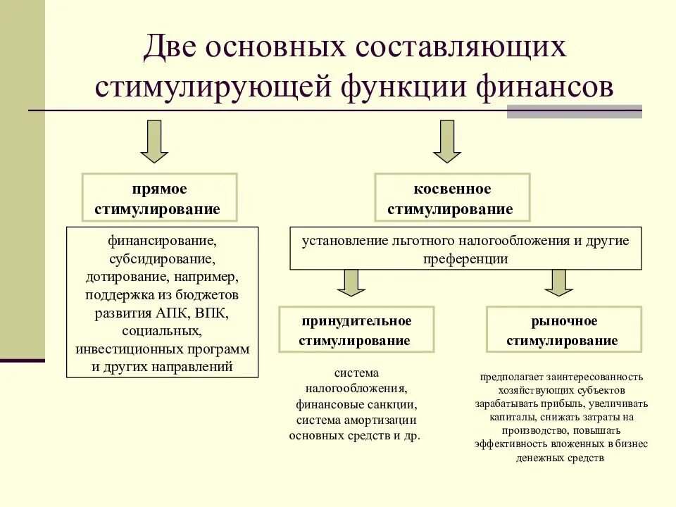 Роль налогов в жизни общества проект Функции налоговой системы и налогов Функции налогов дестимулирующач