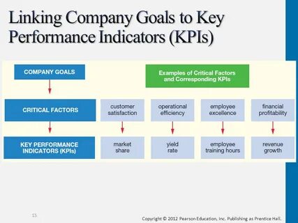 Performance indicators