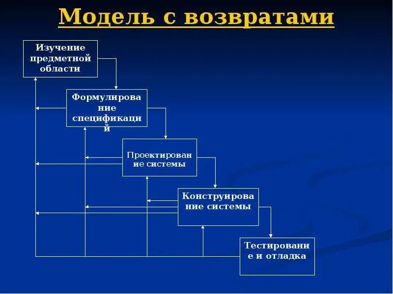 Жизненный цикл программных проектов. Модели жизненного цикла программного обеспечения. классическая модель жизненного цикла.