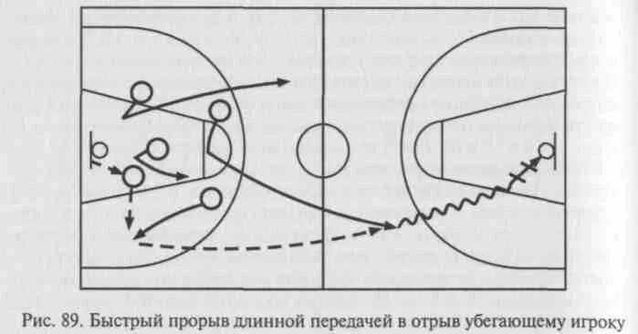 Схема нападения. Схема быстрого прорыва в баскетболе. Тактика быстрого прорыва в баскетболе. Стремительное нападение в баскетболе схема. Нападение в баскетболе схема с игроками.