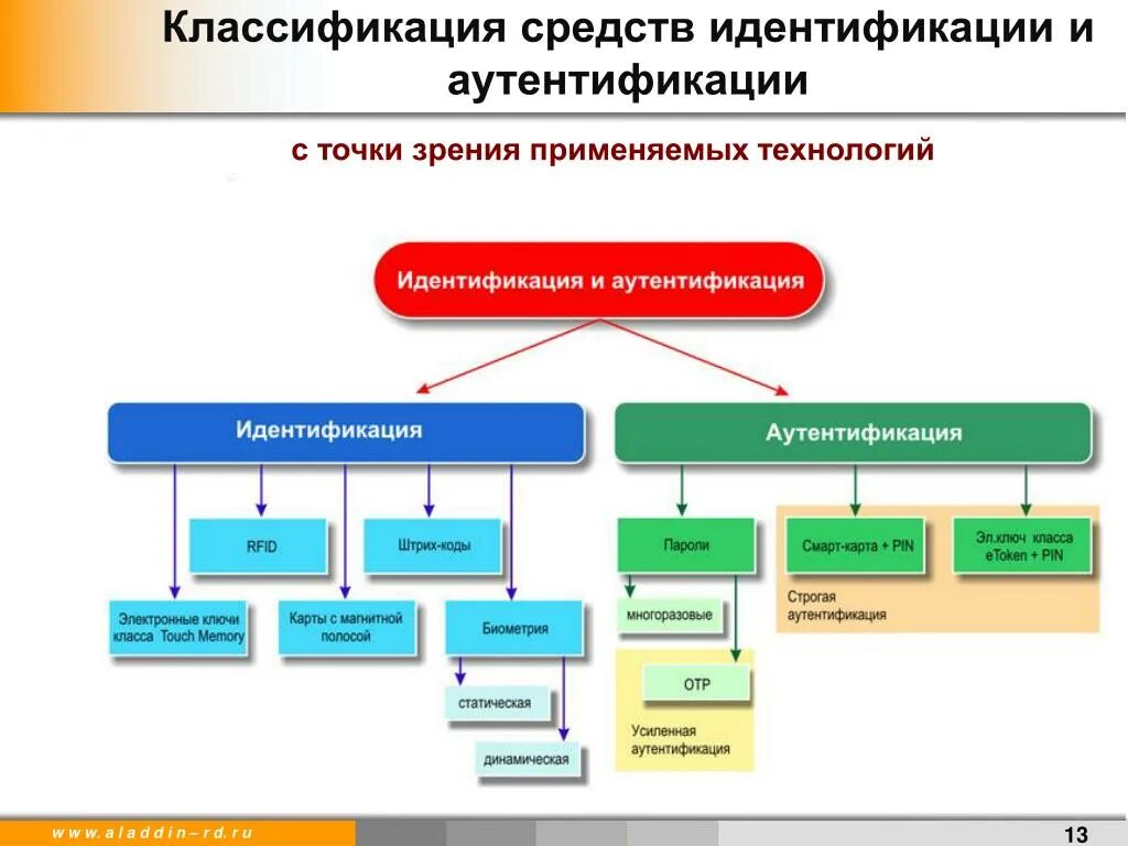 Виды аутентификации и идентификации. Аппаратные средства идентификации и аутентификации фото. процесс идентификация и аутентификация в кс.. объем рынка аутентификации и идентификации. 3. дайте характеристику средств аутентификации в сетевой фс..
