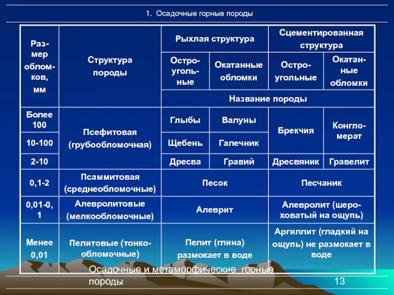 Обломки пород. Таблица обломочных горных пород. Осадочные обломочные горные породы. Осадочные горные породы названия. Сцементированные осадочные горные породы.