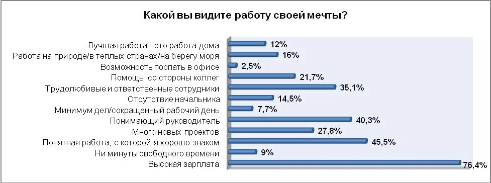 3 работающие в видимой. Опрос работа мечты. Идеальная работа. Опишите идеальную работу для вас. Работа мечты какая.