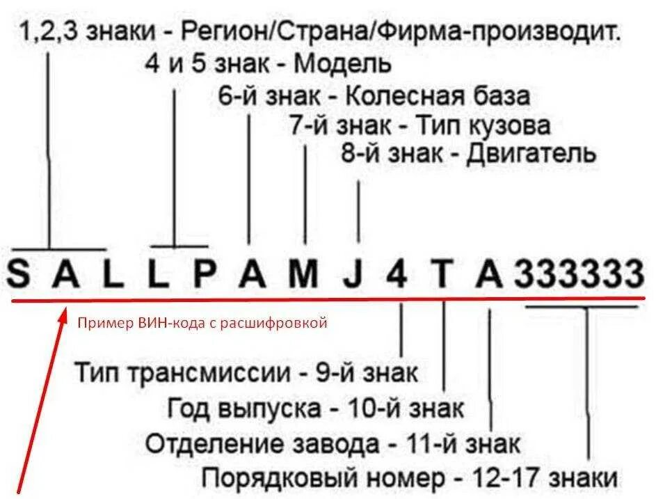 Узнать вин код детали. VIN автомобиля расшифровка вин кода. Вин транспортного средства расшифровка. Обозначение вин номера автомобиля. Вин номер как расшифровывается.