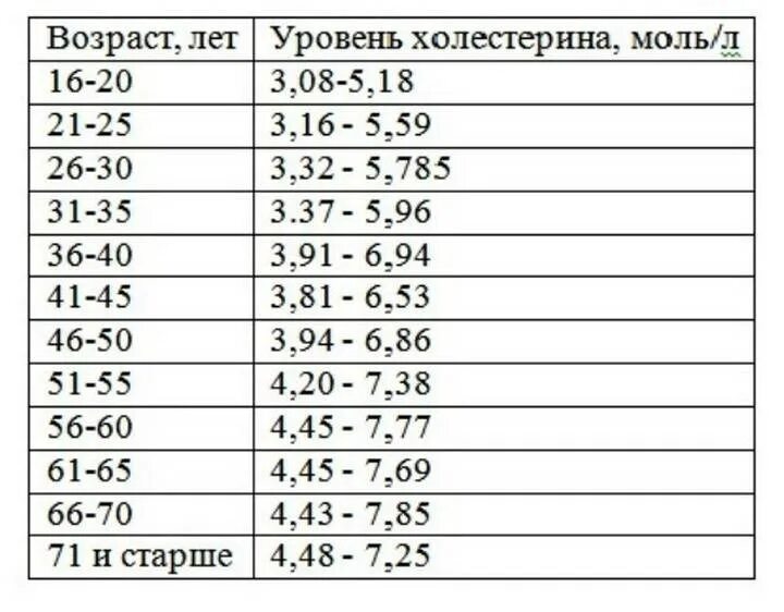 Почему повышен холестерин у мужчин. Показатель холестерина в крови норма у женщин таблица. Нормы сахара и холестерина в крови у женщин таблица. Норма холестерина в крови таблица по возрасту у женщин. Норма сахара и холестерина в крови у женщин.