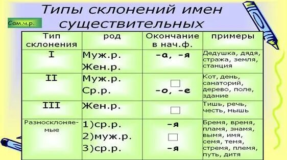 К 1 склонению относятся слова. К 1-му склонению относятся существительные. Какие имена существительные относятся к 3 склонению. Ко второму склонению относятся существительные. Формы прилагательных с именами существительными.