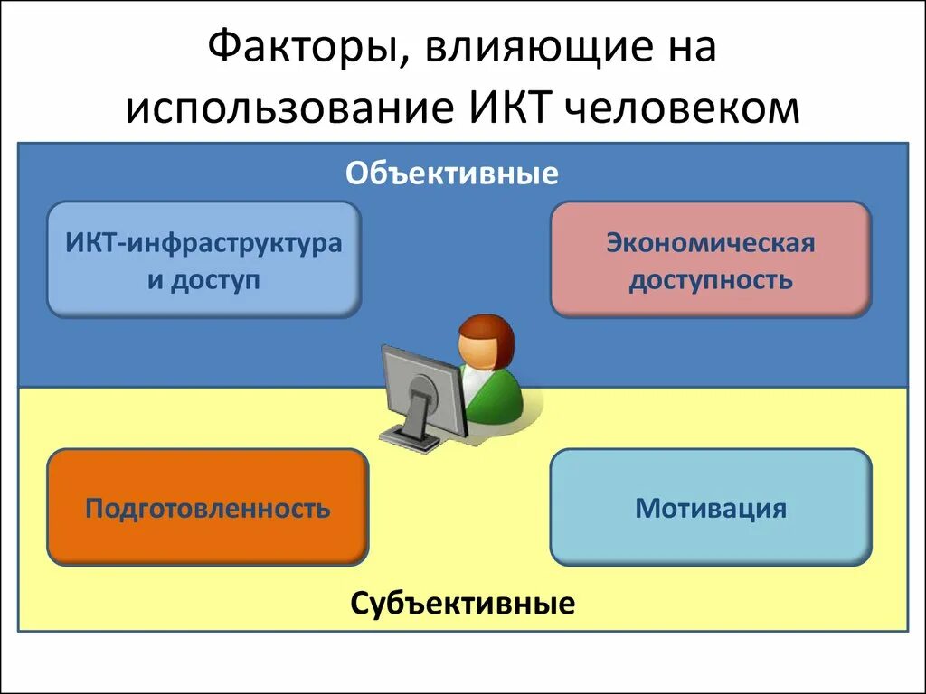 Икт инфраструктура. ИКТ-инфраструктура это. Использование ИКТ. Влияние ИКТ на учебный процесс. Влияние ИКТ на образование.