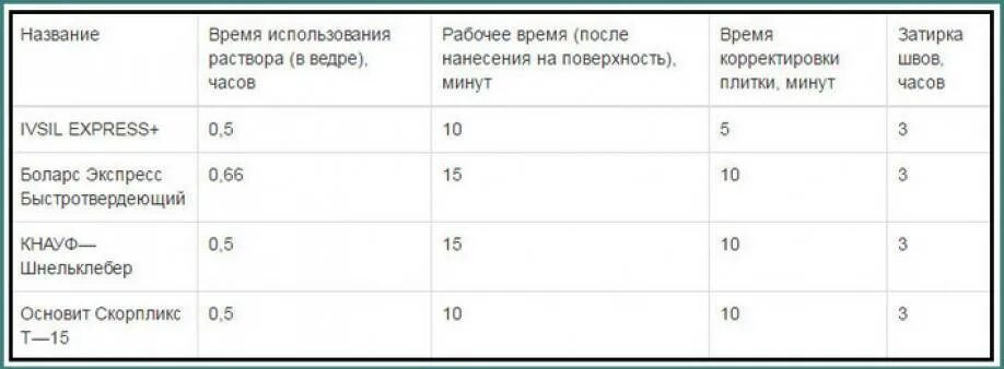 Сколько часов сохнет. Сколько сохнет плиточный клей. Скорость высыхания плиточного клея. Высыхание плиточного клея. Время полного твердения плиточного клея.