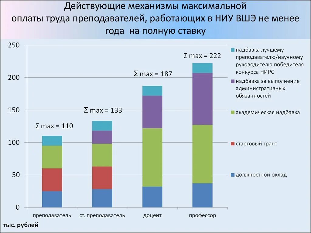 Сколько получают учителя в 2024. ВШЭ зарплата преподавателей. Оклад доцента в высшей школе экономики. Оплата труда преподавателей вузов. Оплата труда учителя.