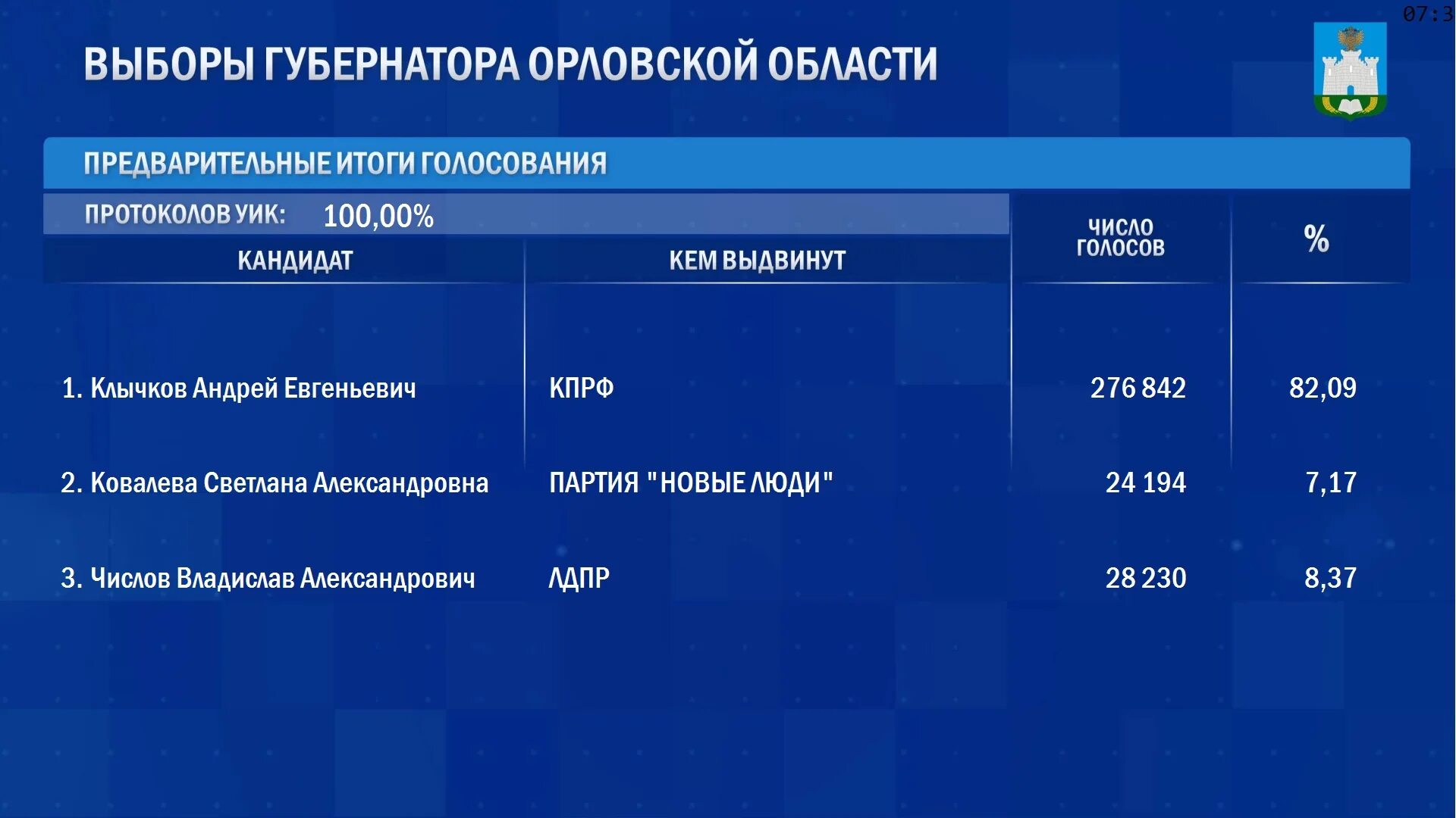Когда будут следующие выборы губернатора