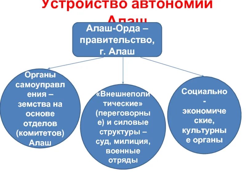 Туркестанская автономия и алашская. Алаш Орда автономия. Милиция Алаш орды. Правительство Алашорды. Образование Алашской автономии.