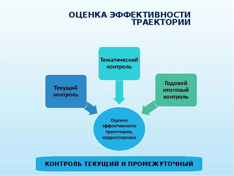 Выстроить образовательную траекторию
