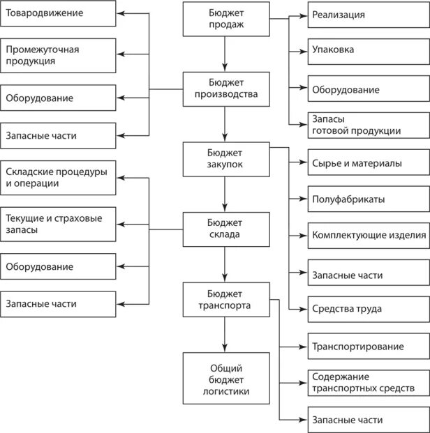 Основные группы бюджетов. Бюджет логистики. Бюджет логистической компании. Бюджет складской логистики. Формирование бюджета промышленной производственной организации.