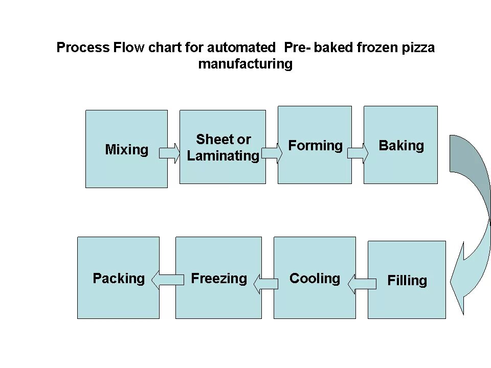 Process flow. Process flow chart. production process flow charts. manufacturing flow chart. production process flowchart.
