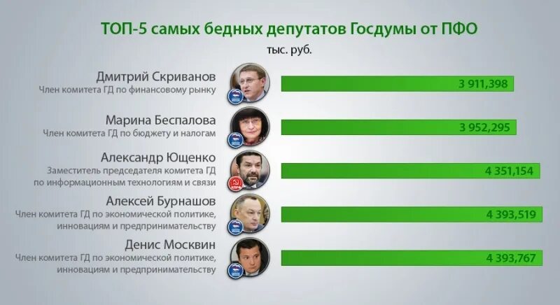 Сколько получает депутат госдумы. Список депутатов Госдумы 2021. Зарплата депутата. Зарплата депутата Госдумы. Депутаты Госдумы РФ список 2022.