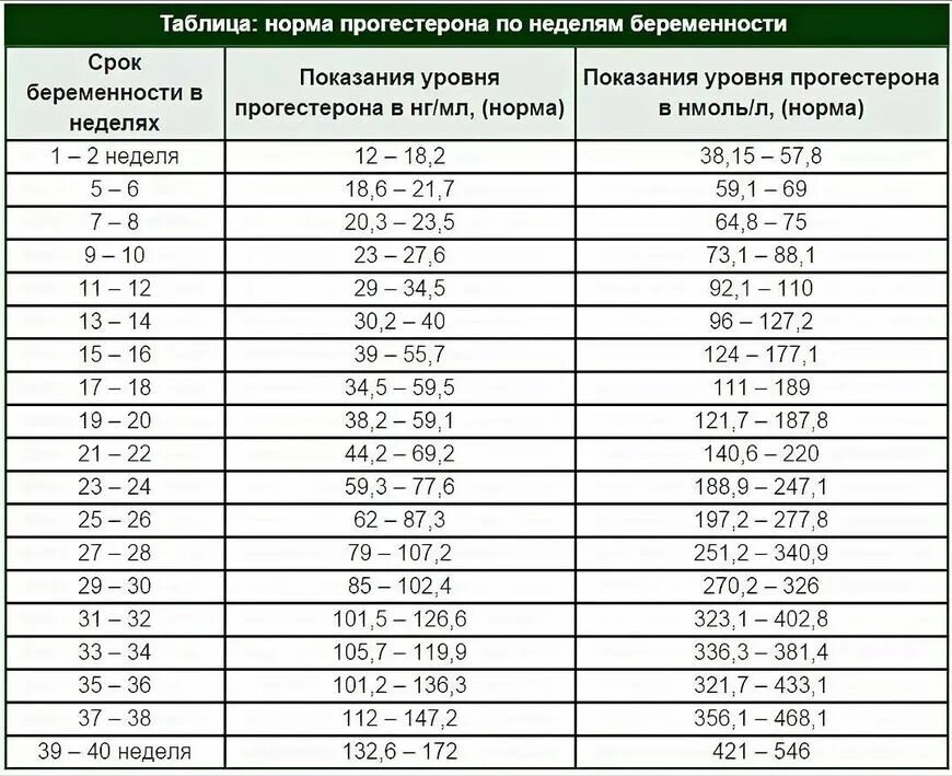 Прогестерон в слюне