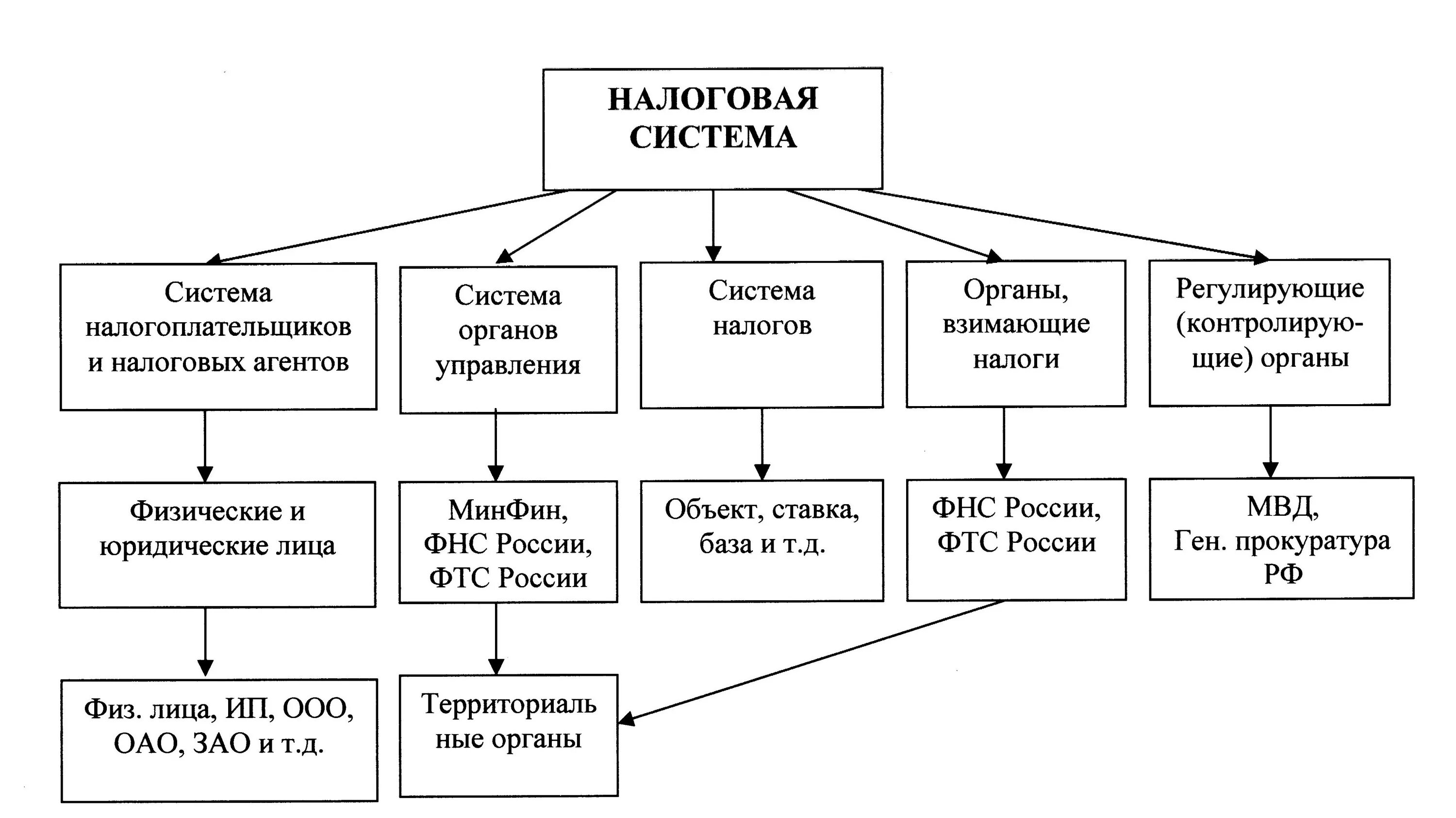 Состав налоговой системы РФ схема. Налоговая система России схема. Структура налоговой системы РФ схема. Составьте схему налоговой системы РФ.. Налоговая система в рф представлена