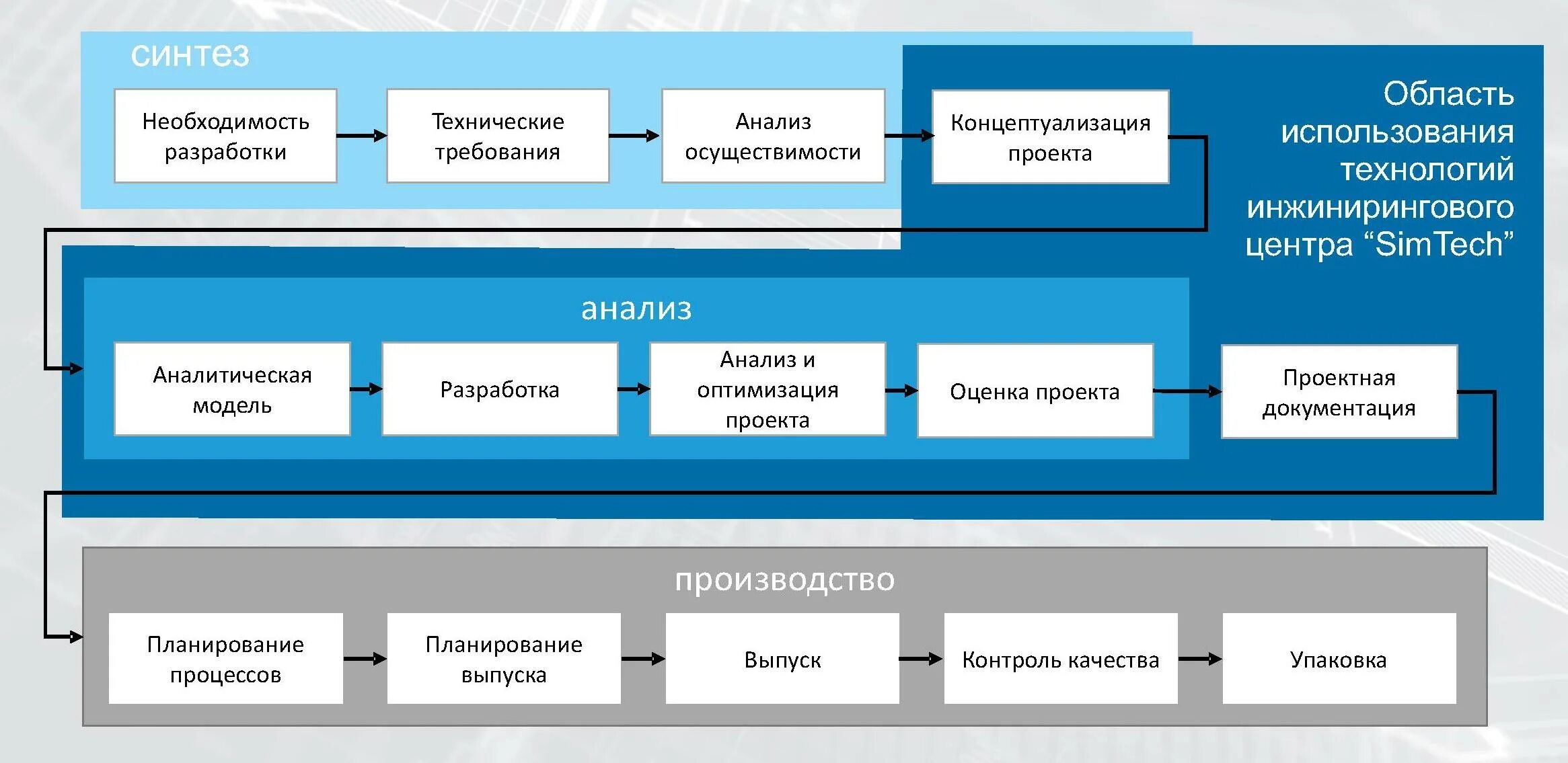 Анализ разработанного в организации проекта Требования к анализу деятельности