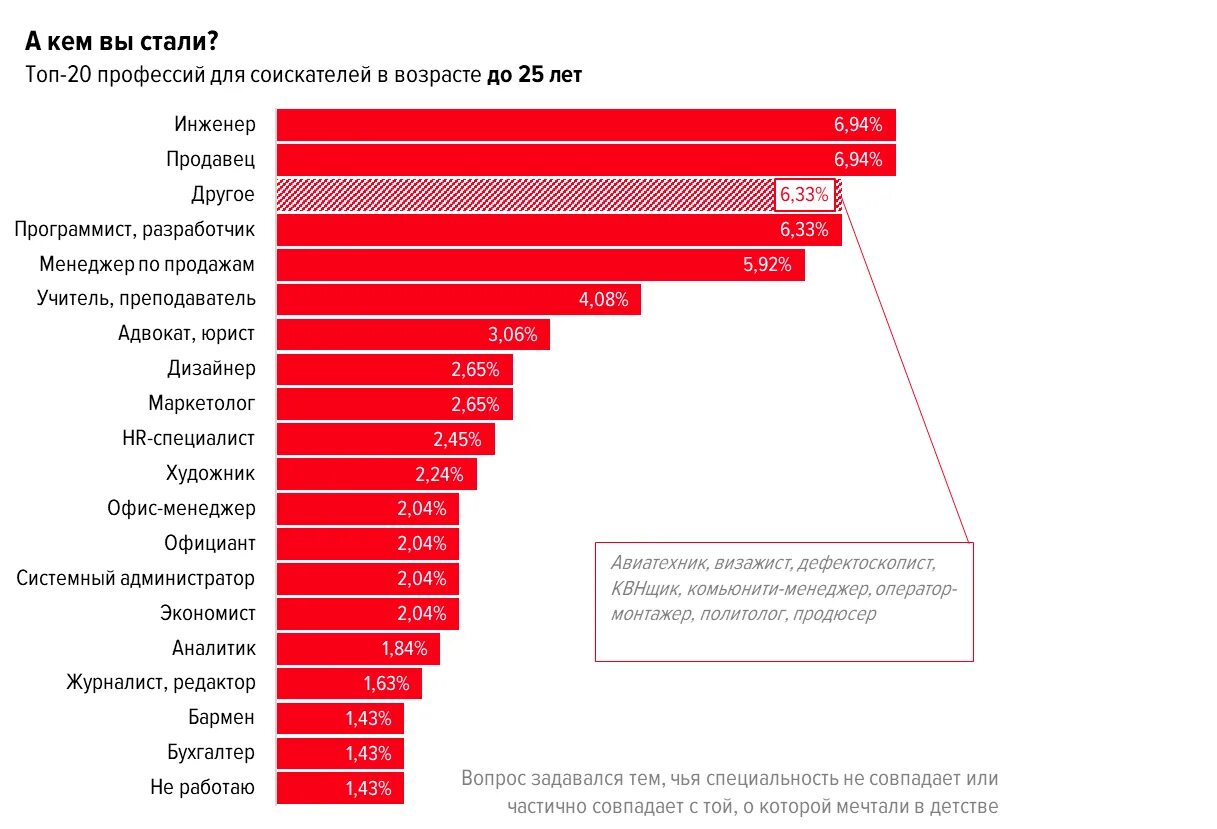Топ 20 профессий. Опрос профессия мечты. Какие профессии пересекаются с дизайнером интерфейсов. Какие профессии пересекаются с областью дизайна интерфейсов. С какого возраста можно стать кандидатом рф