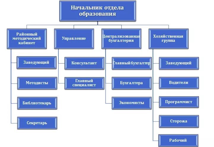 Управление национального образования. Структурное подразделение отдела образования. Организационная структура отдела образования района. Структура отдела образования муниципального района. Структура департамента образования.