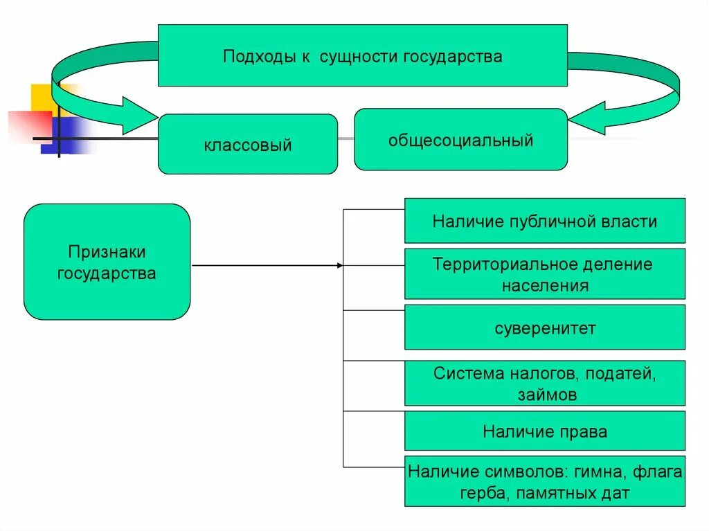 Общесоциальный подход к сущности государства. Подходы к понятию государства. Классовый подход к сущности государства. Классовый и общесоциальный подходы к сущности государства.