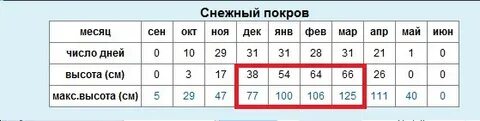 Какая высота снежного покрова