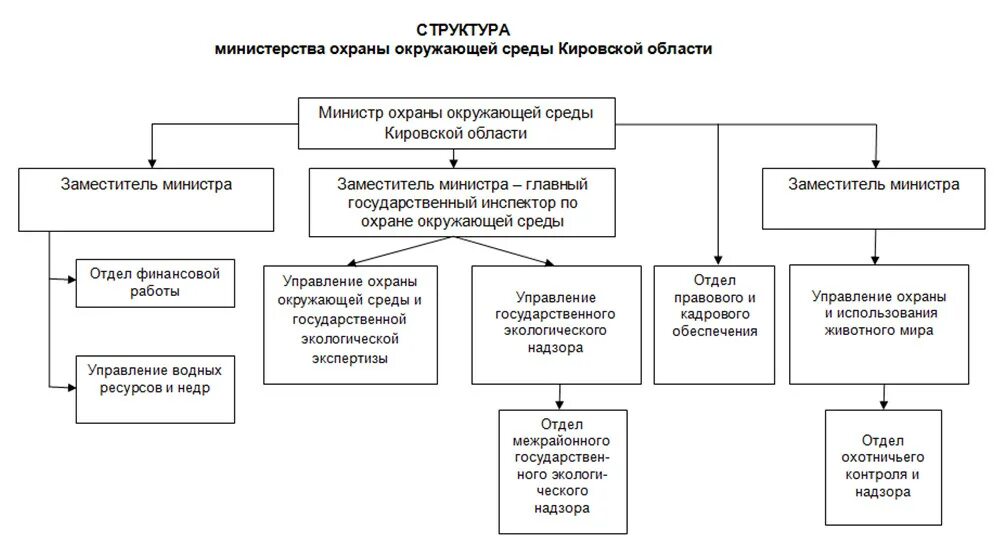 Управление оос
