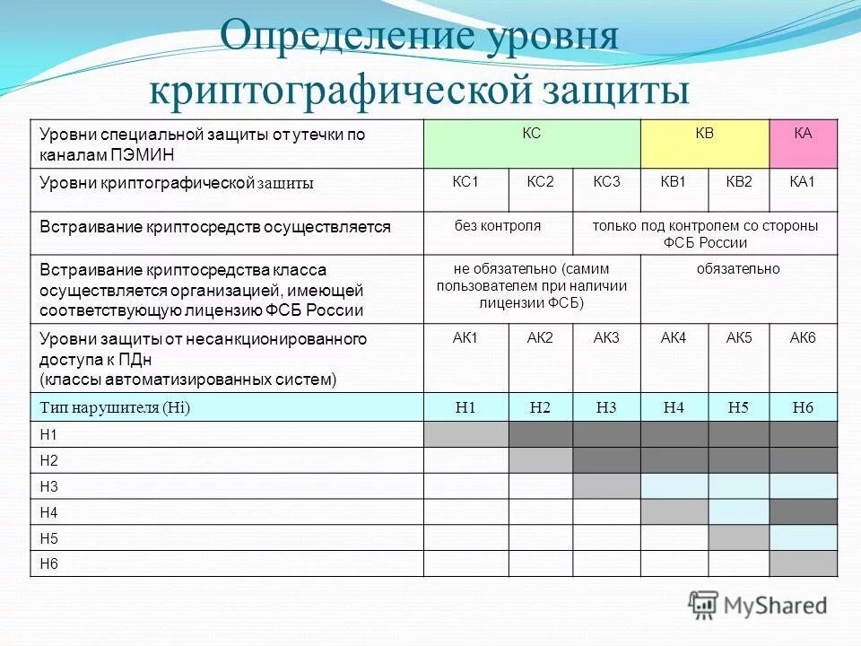 3 класс защищенности информационной. Уровень защищенности кс1. классы защищенности кс1 кс2. класс защищенности кс1 кс2 кс3. класс защиты кс1 кс2 кс3 описание.