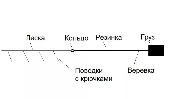 Снасть резинка для рыбалки. Донка резинка для рыбалки. Монтаж снасти резинка схема. Конструкция снасть резинка. Ловлю рыбы на резинке