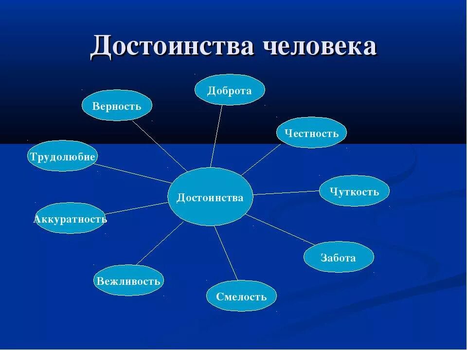 Личные преимущества человека. Достоинства человека. Достоинство личности. Кластер качества человека. Достоинства человека примеры.