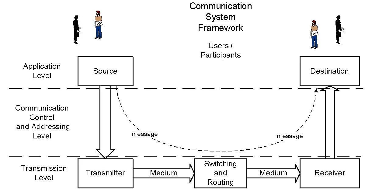 Communication process and its participants. Participant. User framework