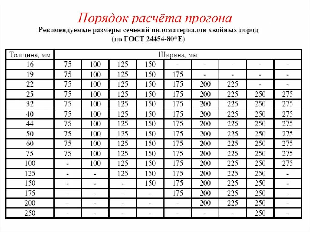 Хвойные породы гост размеры. Расчет прогонов. Подбор сечения прогона. Размеры пиломатериалов длина ГОСТ. Пиломатериалы ГОСТ 24454-80.