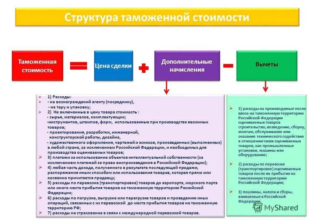 Таможенная стоимость при экспорте. Структура таможенной стоимости. Схема таможенного оформления. Структура таможенной стоимости товаров. Сделки на территории рф