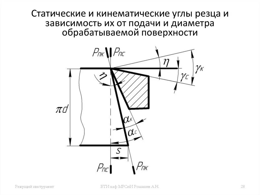 Передний и задний углы резца. Кинематические углы резца. передний угол резца. углы резца в плане. задний угол резца.