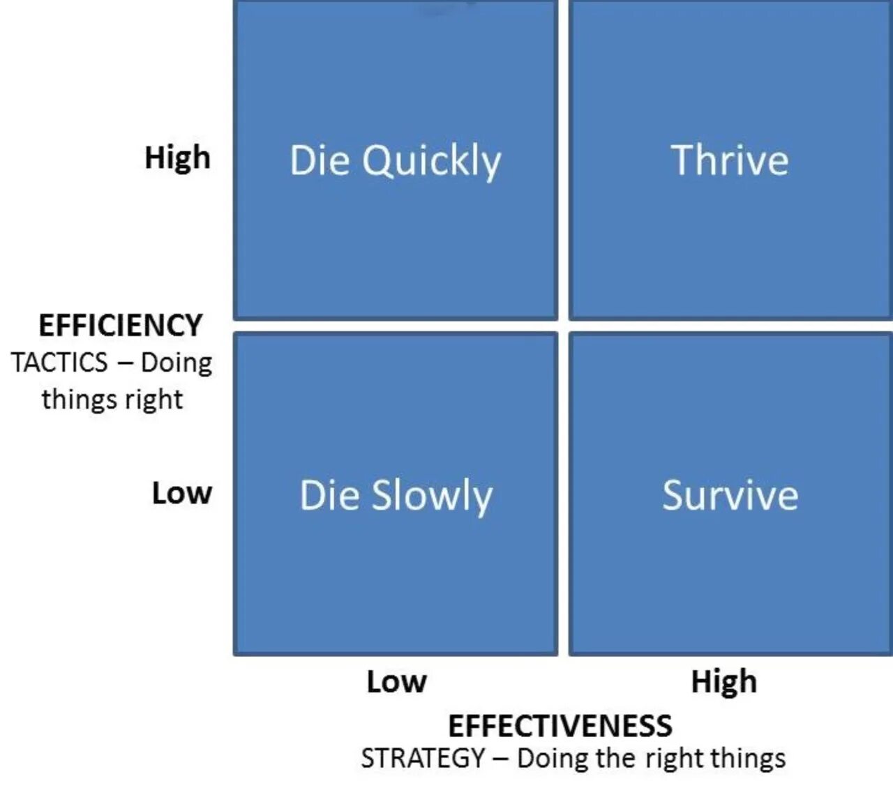 Efficiency and effectiveness. Effectiveness vs efficiency разница. Effective efficient разница. Effectively efficiently разница. I was doing all right