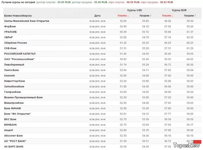 Банки где можно купить доллар. Доллары в банках. Курс доллара на сегодня в банках. Курсы валют на сегодня в банках. Курс доллара на сегодня.