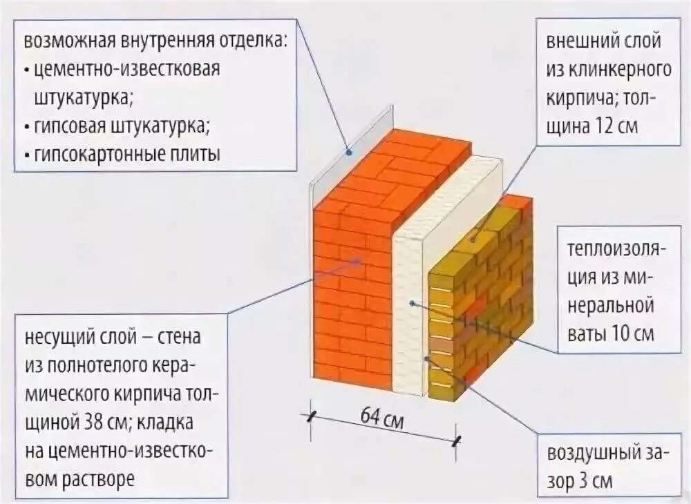 Толщина утеплителя для стен из кирпича. Толщина кирпичной стены с утеплителем. Толщина кирпичной кладки наружных стен с утеплением. Толщина стен кирпич + утеплитель.