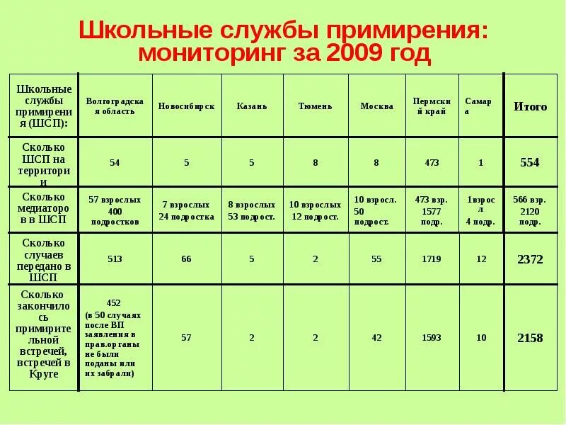 Сколько дают на примирение. Служба школьной медиации и Школьная служба примирения. Журнал обращений в школьную службу примирения. Состав школьной службы медиации мониторинг. Мониторинг по службе примирения вопросы.