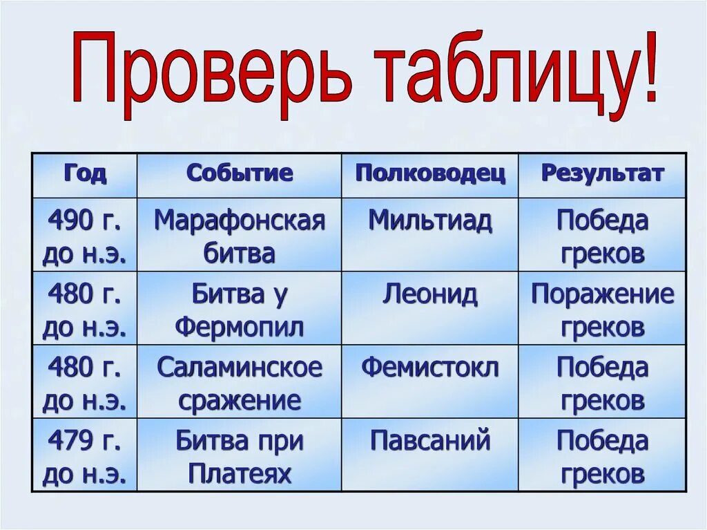 История 5 класс тест марафонская битва. Саламинское сражение таблица. Марафонская битва таблица. Марафонская битва 5 класс таблица. Результат марафонской битвы.