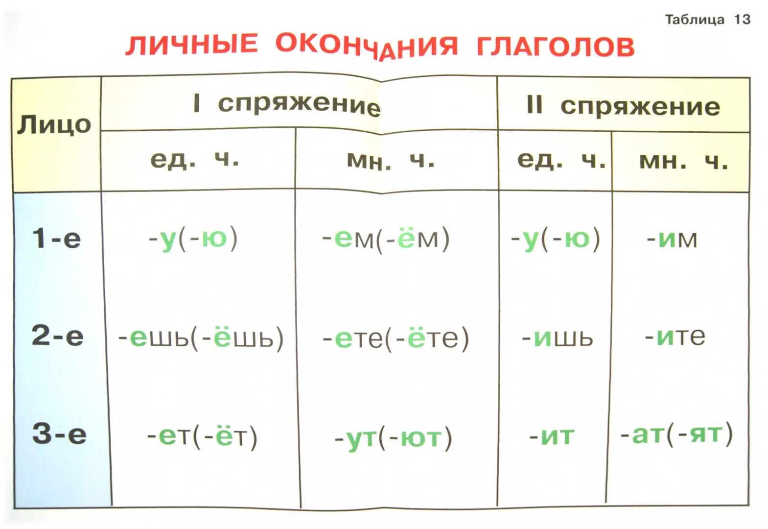 Устаю окончание. Падежные окончания глаголов 4 класс. Падежные окончания глаголов таблица. Окончания глаголов 1 и 2 спряжения таблица. Личные окончания глаголов 1 и 2 спряжения таблица.