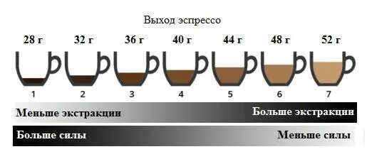 Крепость кофе в кофемашине. Таблица экстракции кофе эспрессо. Экстракция кофе эспрессо. Время экстракции кофе. Процесс экстракции кофе в кофемашине.