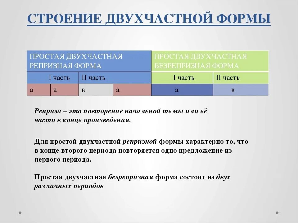 Трехчастная форма произведения. Двухчастная форма в Музыке. Простая двухчастная форма в Музыке. Строение простой двухчастной формы. 2х частная форма в Музыке.