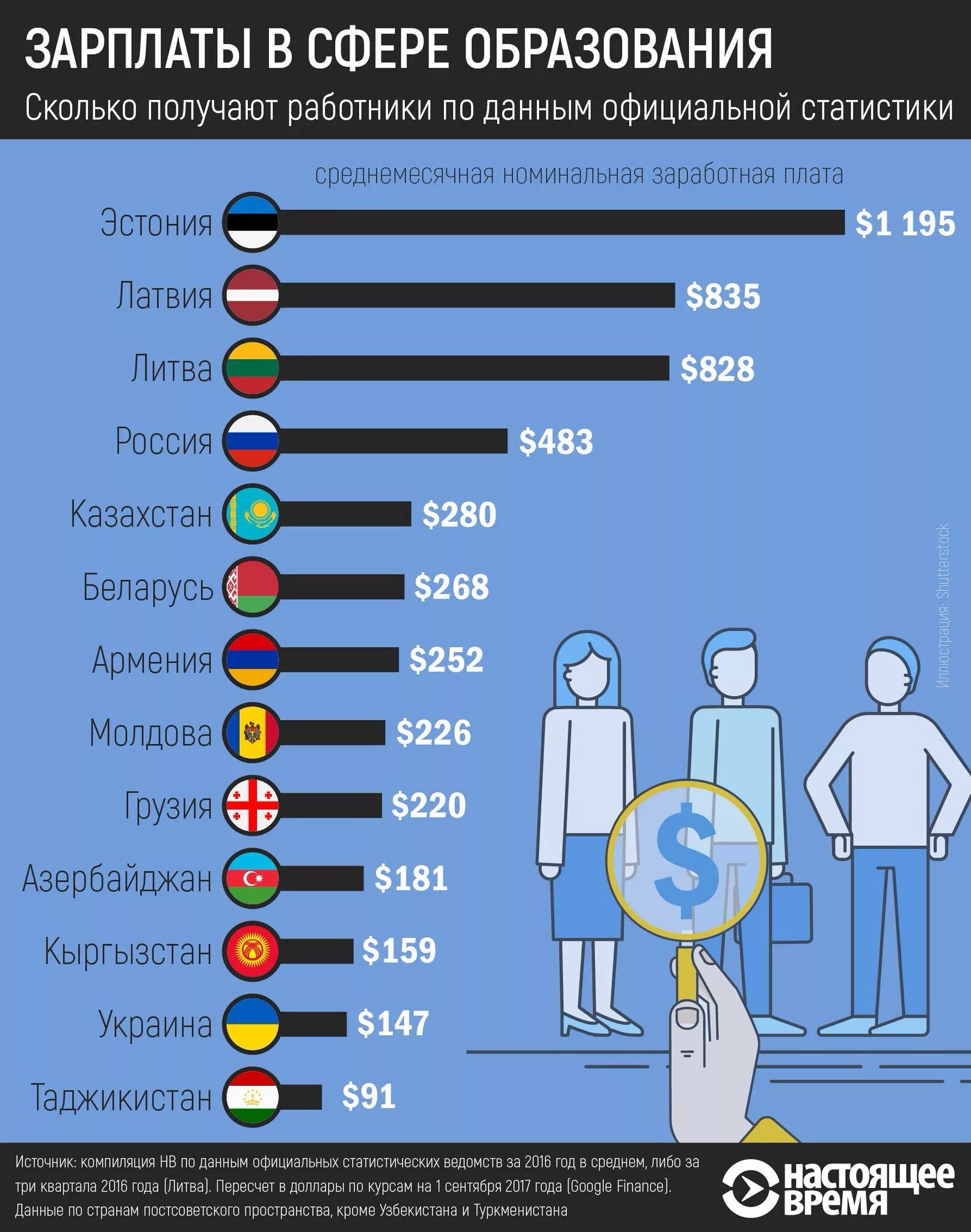 Сколько получает статистик. Заработная плата. Эстония средняя заработная плата. Эстония зарплаты. Человек с зарплатой.