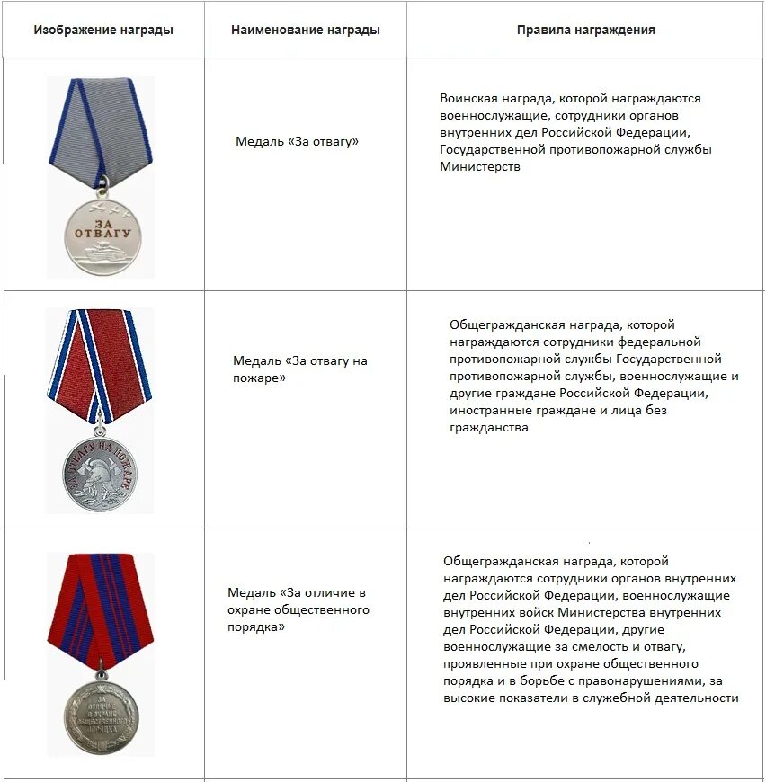 Какой государственной наградой был награжден. Государственные медали Российской Федерации для военнослужащих. Гос награды военнослужащих по старшинству Российской Федерации. Боевые награды Российской Федерации список. Награды Министерства обороны Российской Федерации крест.